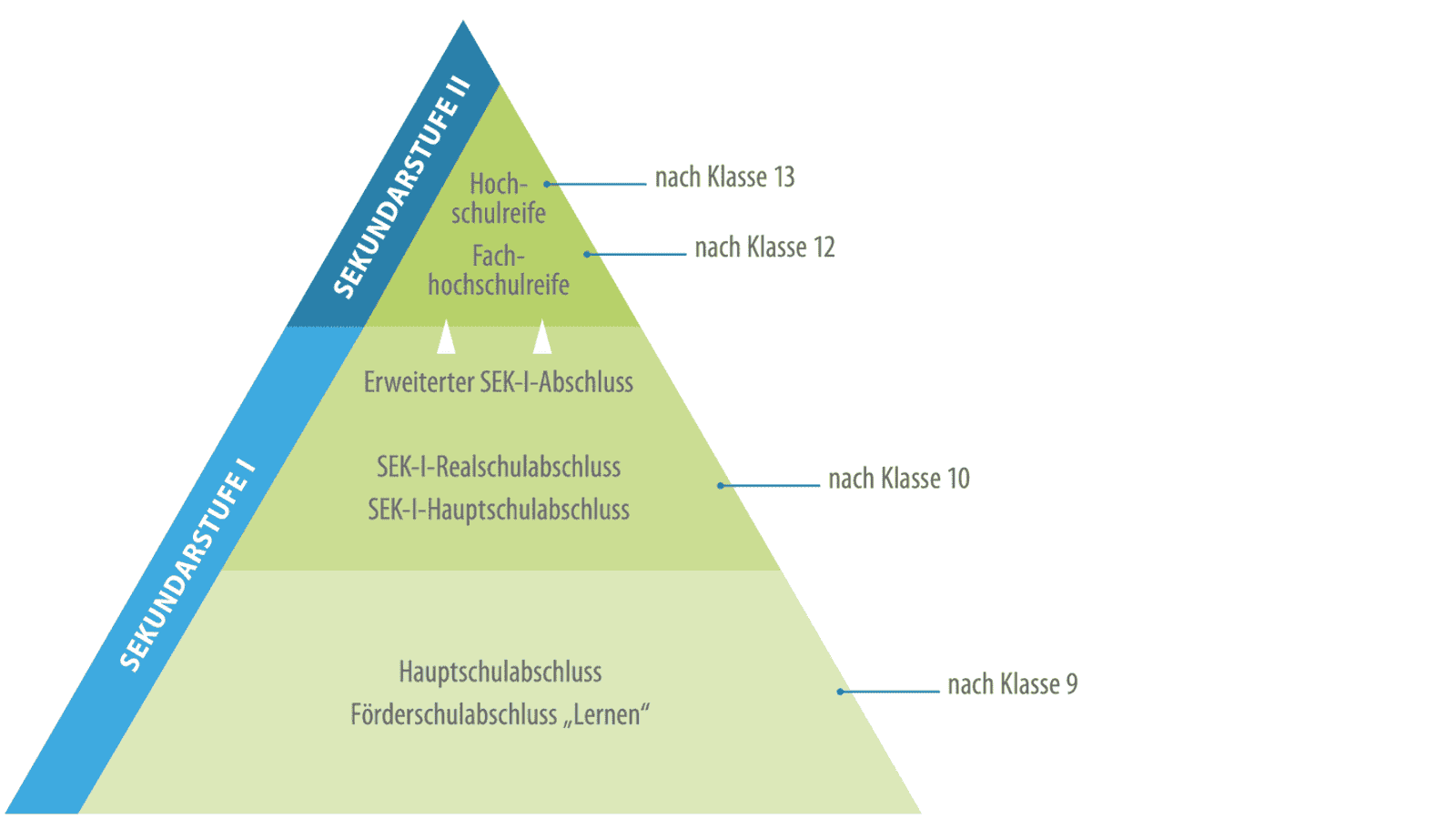 Grafik: Pyramide der Schulabschlüsse an der IGS Achim